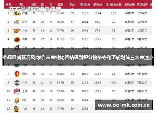 英超最新赛况风向标 从关键比赛结果到积分榜争夺和下轮对阵三大关注点 英超最新赛况风向标 从关键比赛结果到积分榜争夺和下轮对阵三大关注点